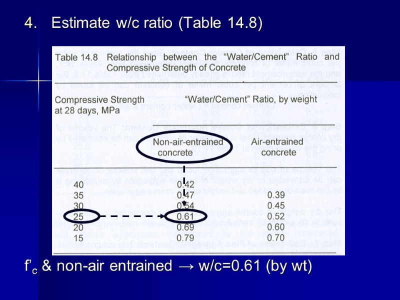 Estimate w/c ratio (Table 14.8)         